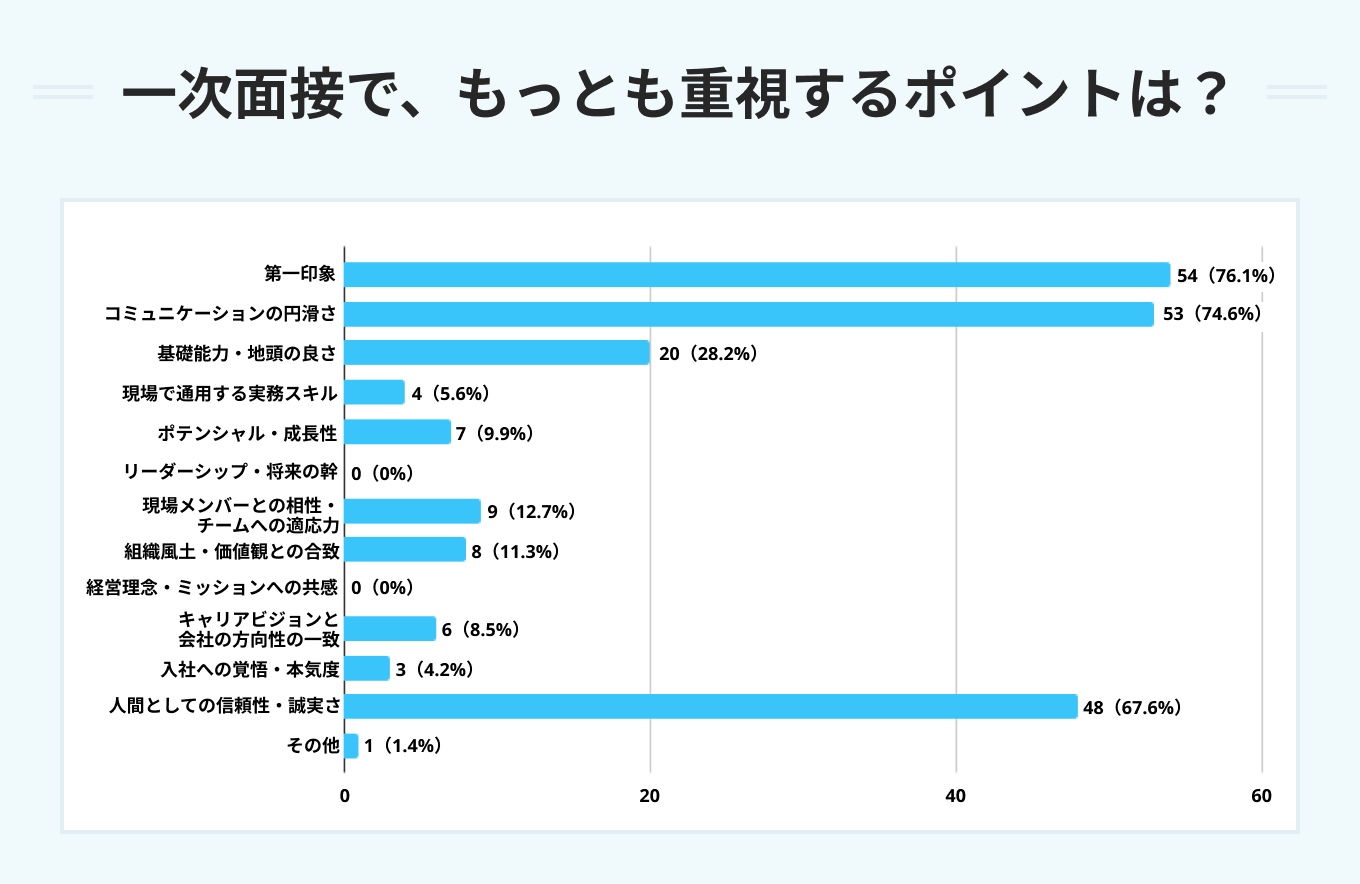 一次面接でもっとも重視するポイント