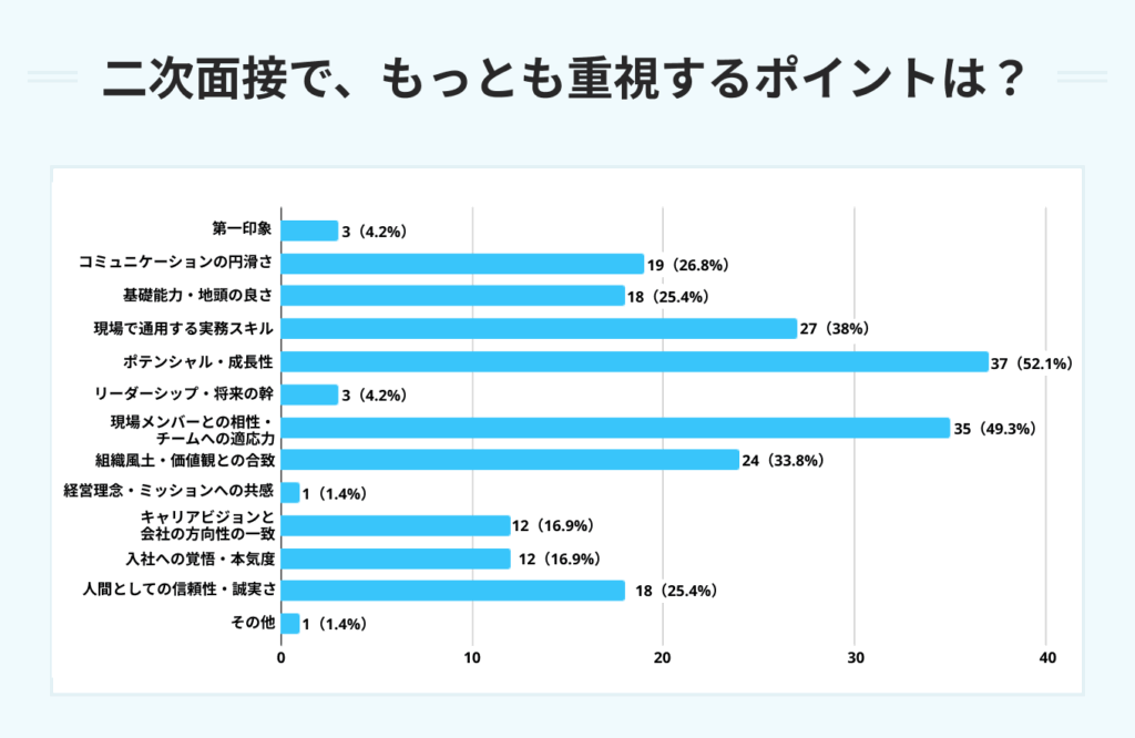二次面接でもっとも重視するポイント