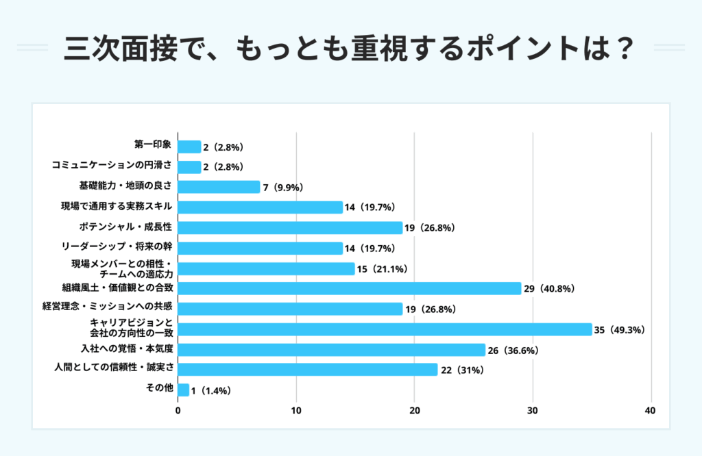 三次面接でもっとも重視するポイント