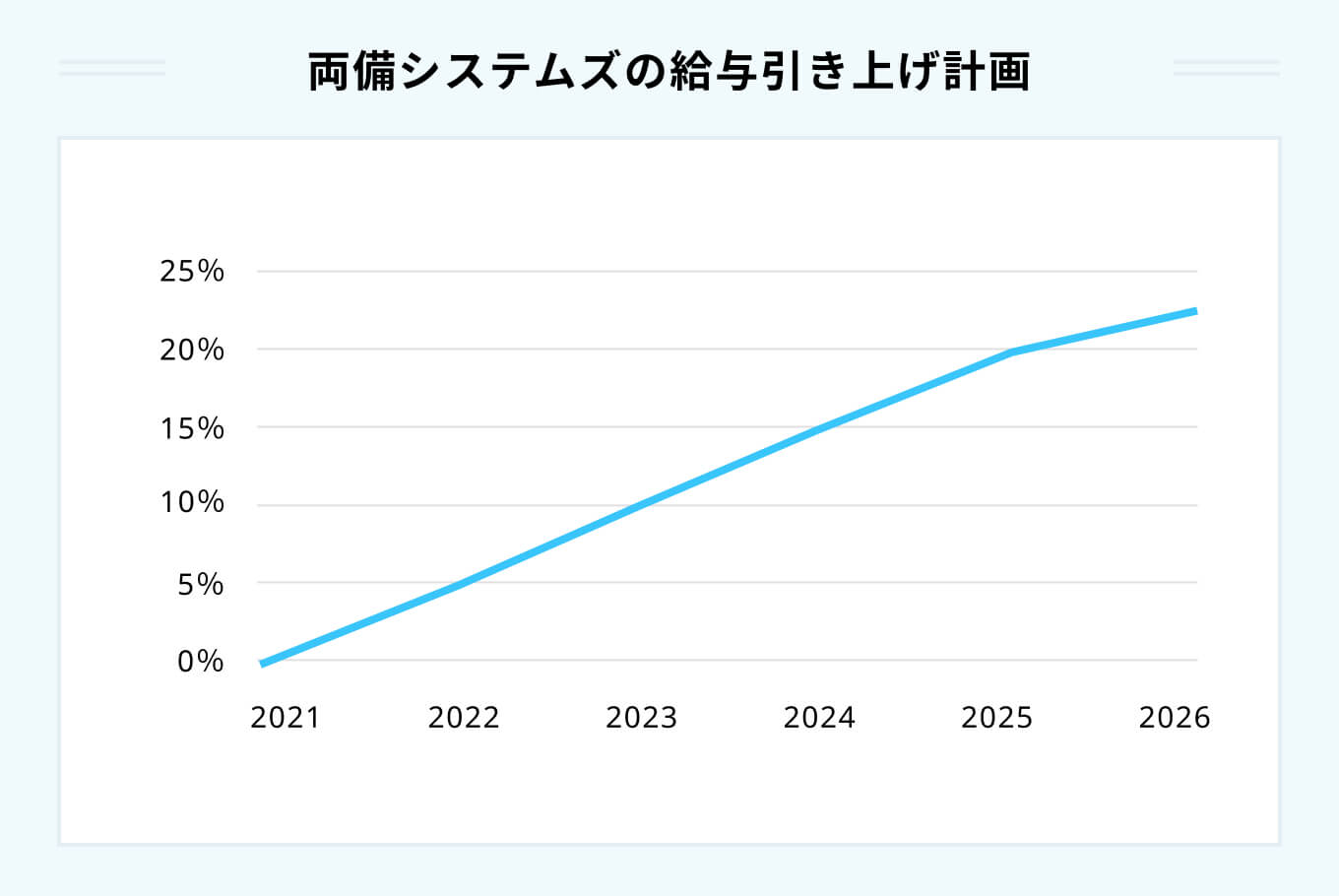 両備システムズの給与引き上げ計画