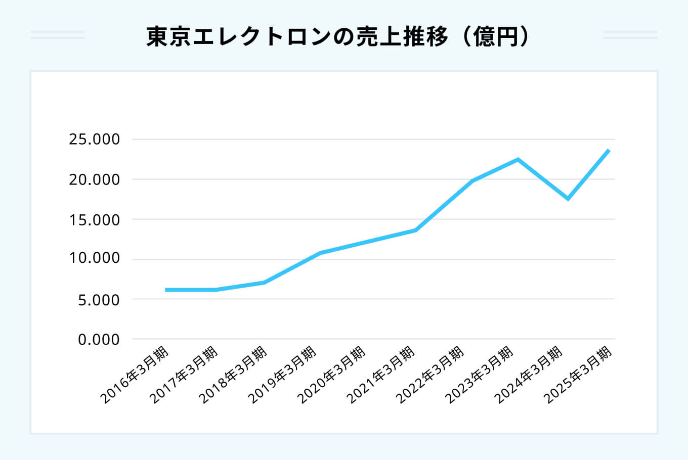 東京エレクトロンの売上推移(億円)