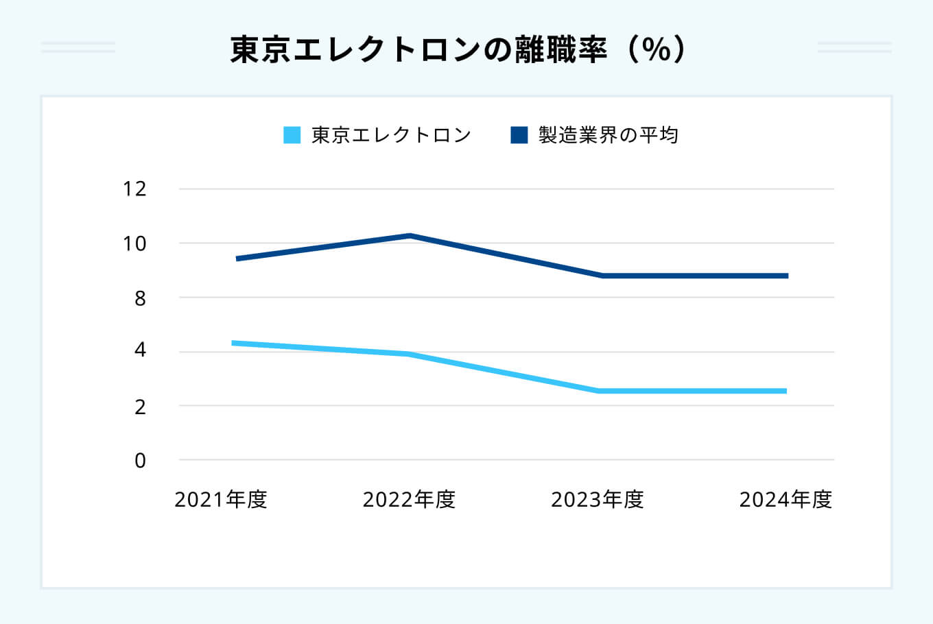東京エレクトロンの離職率(%)