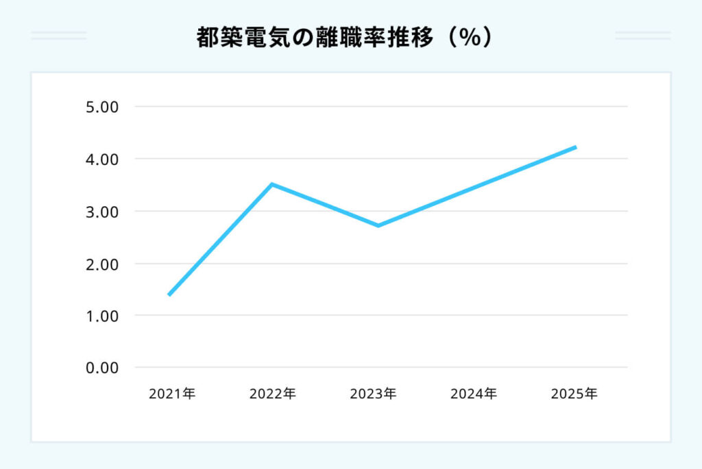 都築電気の離職率推移