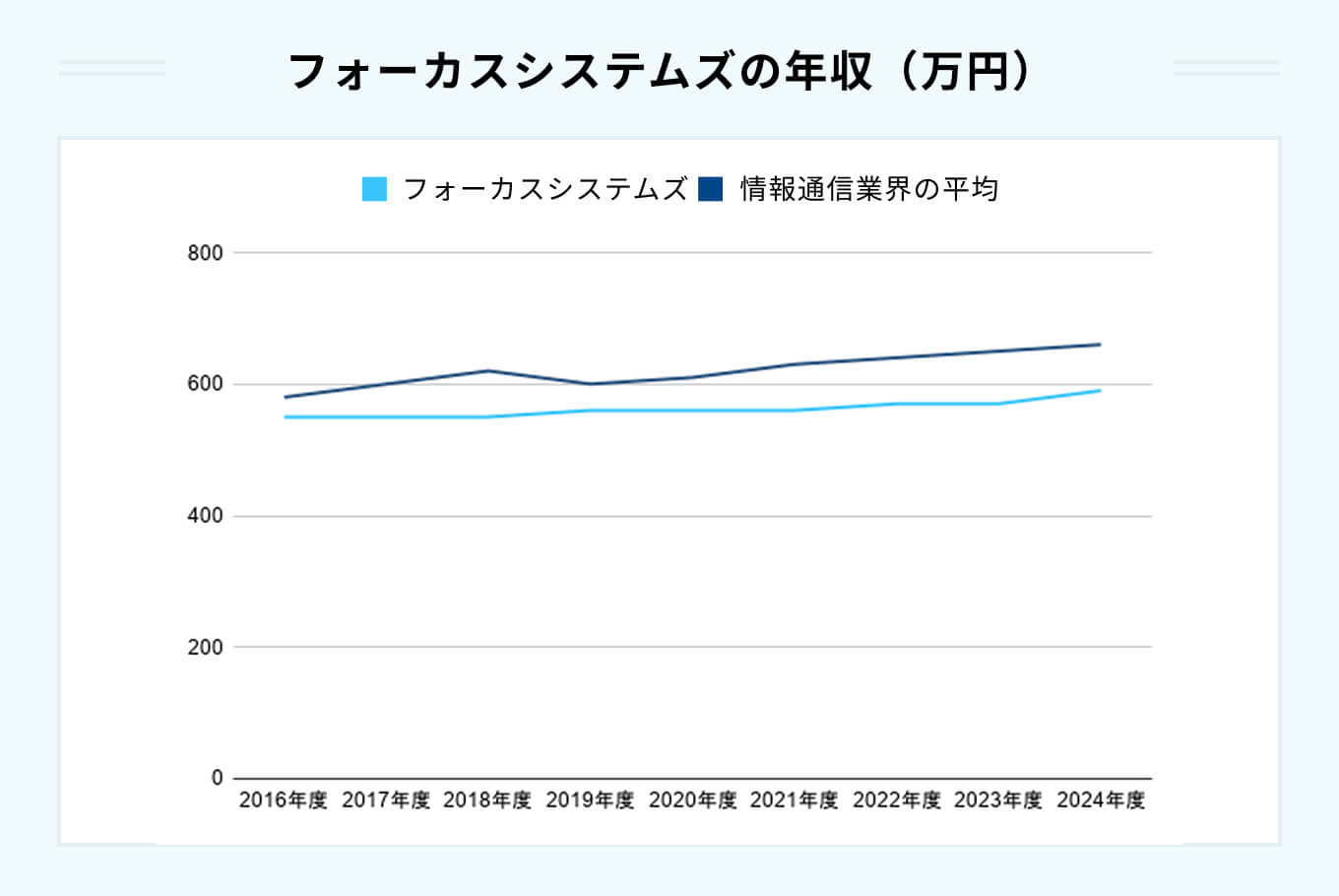フォーカスシステムズの年収（万円）