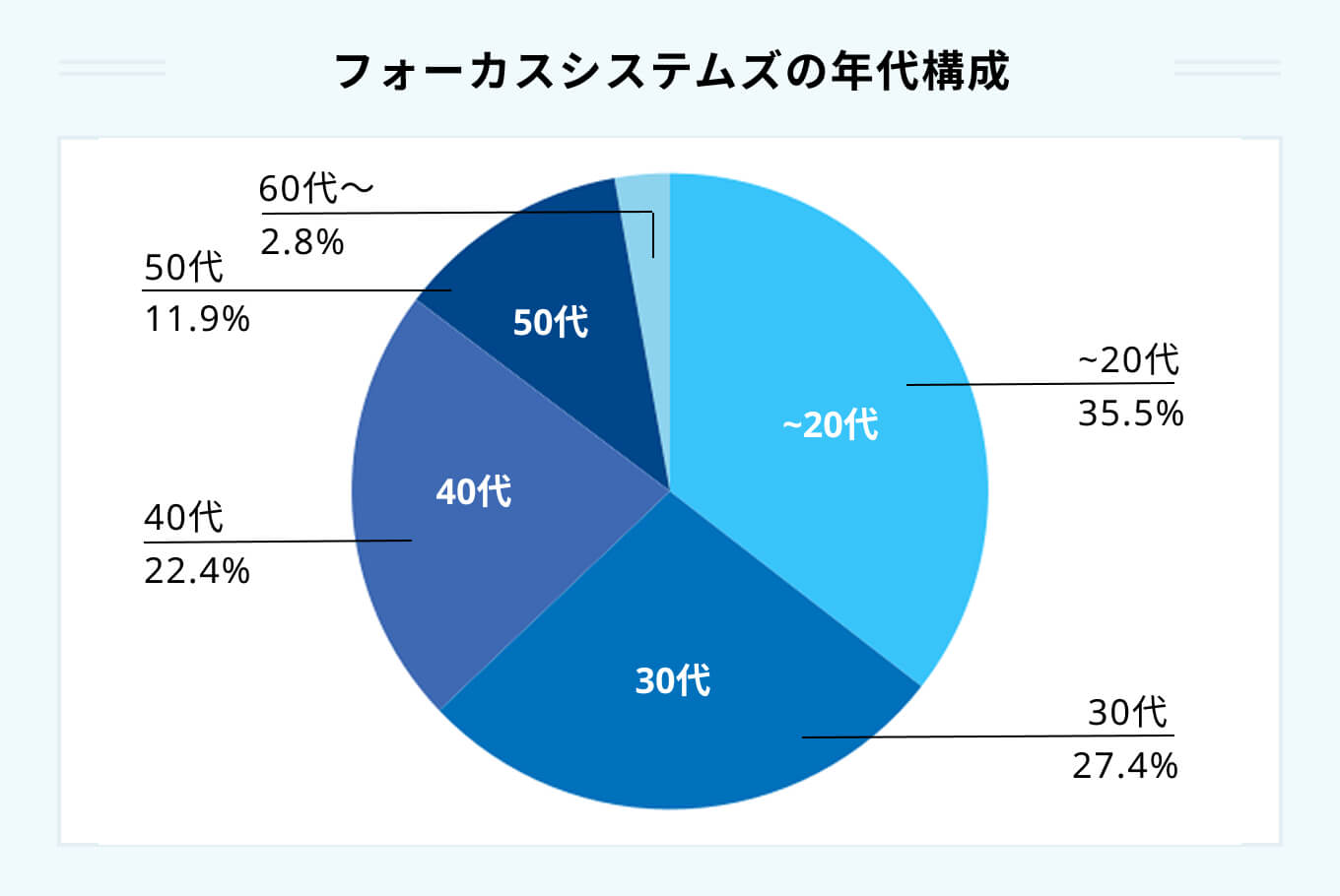 フォーカスシステムズの年代構成