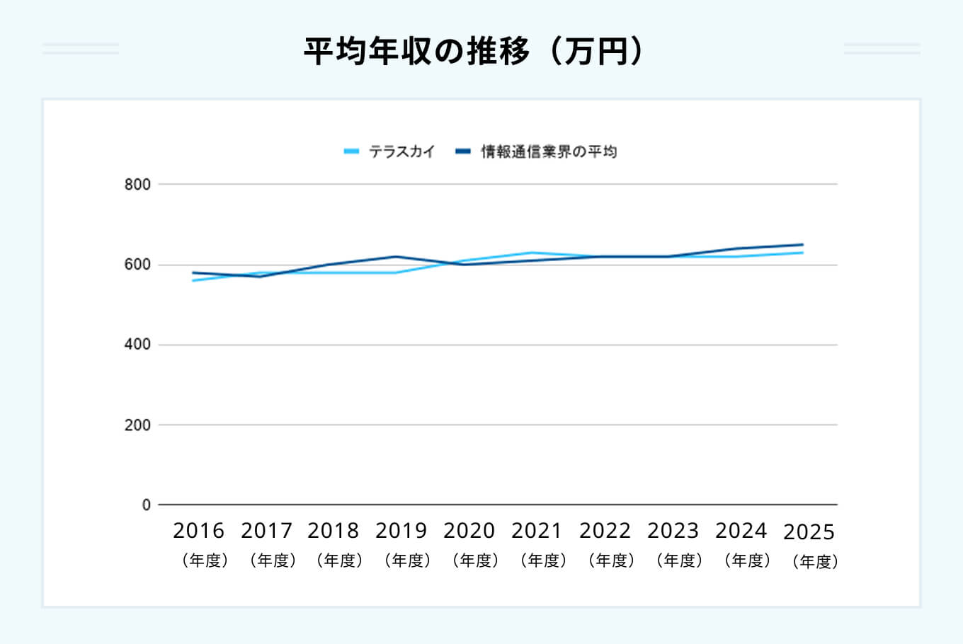 平均年収の推移（万円）