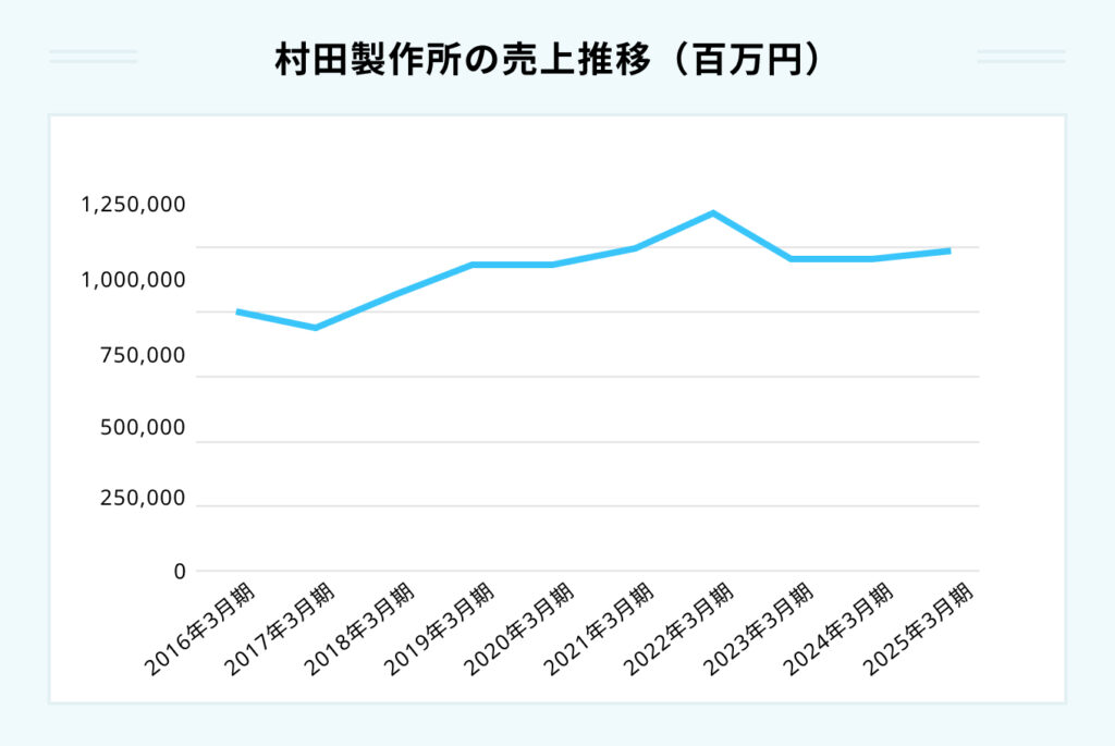 村田製作所の売上推移(百万円)