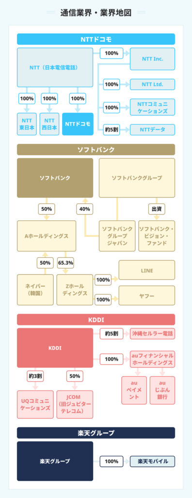 通信業界の業界地図
