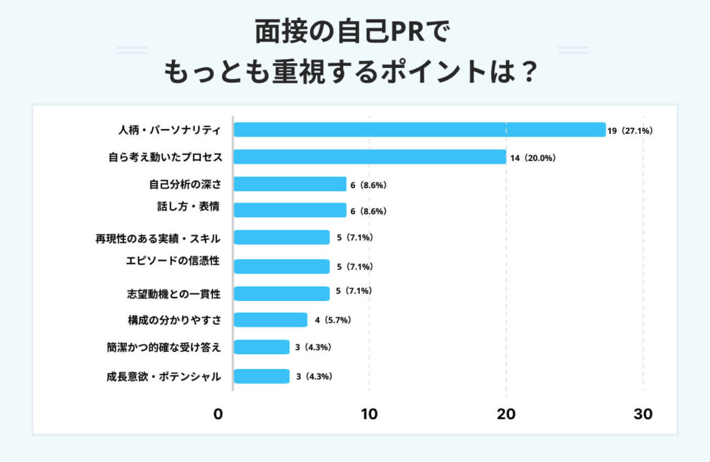 面接の自己PRで、もっとも重視するポイントは？