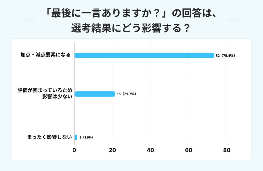 「最後に一言ありますか?」の回答は、選考結果にどう影響する?