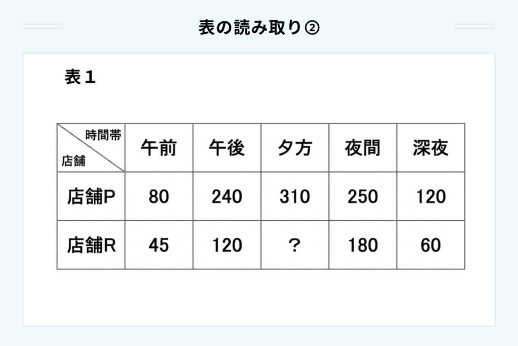 店舗Pと店舗Rの時間帯別利用者の内訳