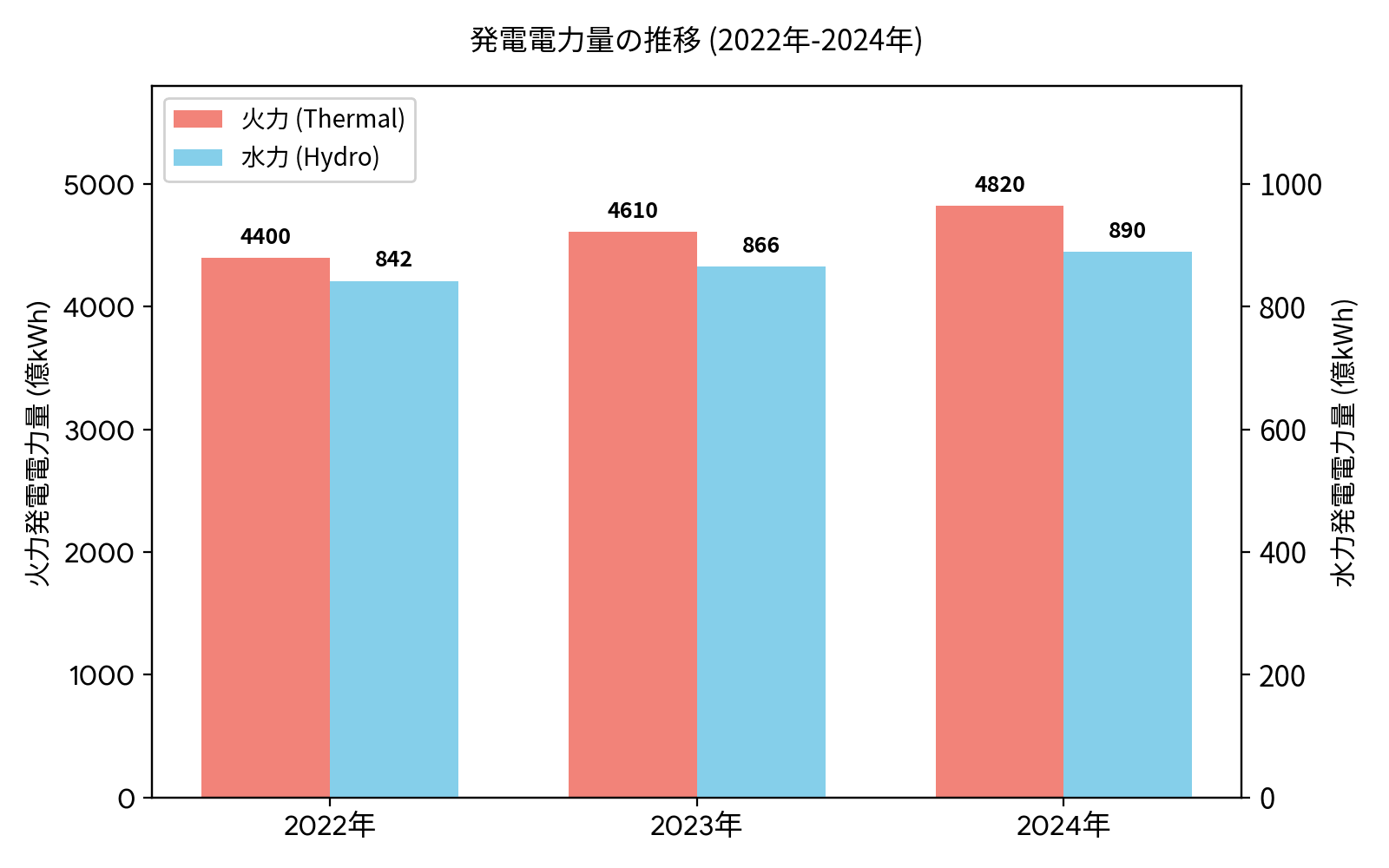 発電電力量の推移