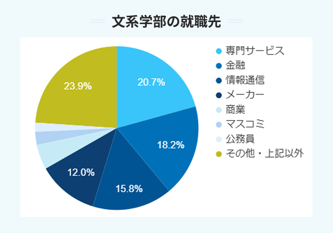 文系学部の就職先