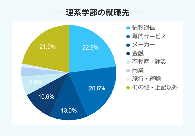 理系学部の就職先