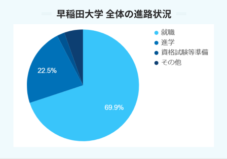 早稲田大学全体の進路状況