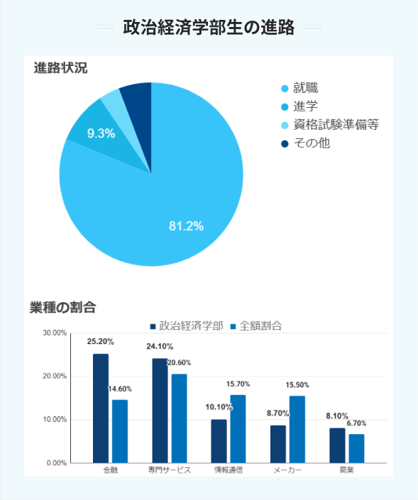 政治経済学部生の進路