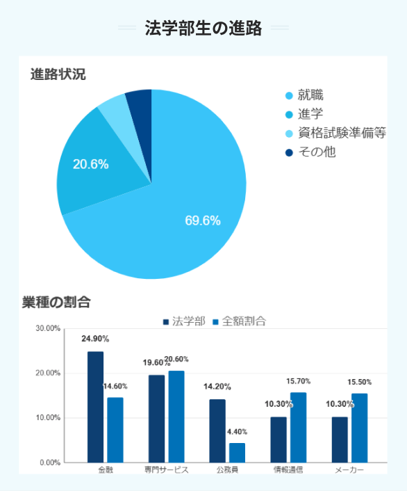 法学部生の進路