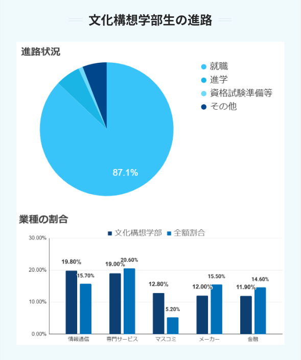 文化構想学部生の進路