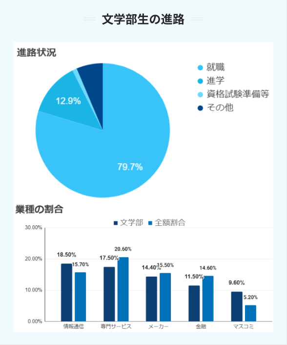 文学部生の進路