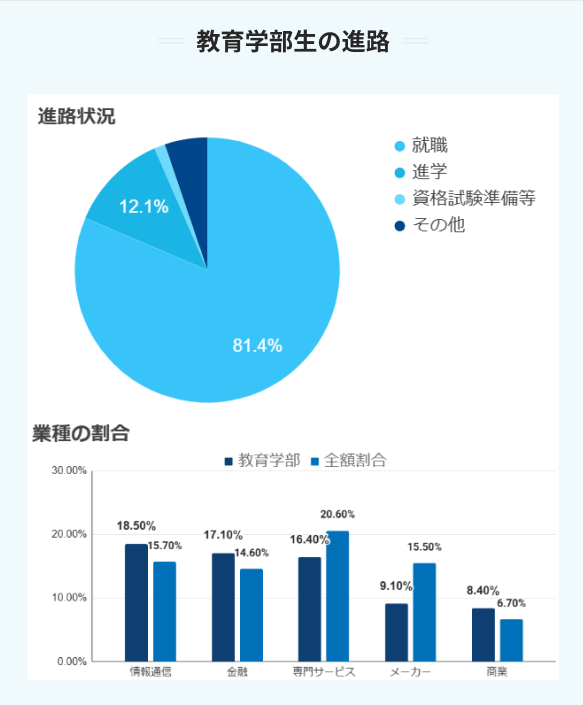 教育学部生の進路