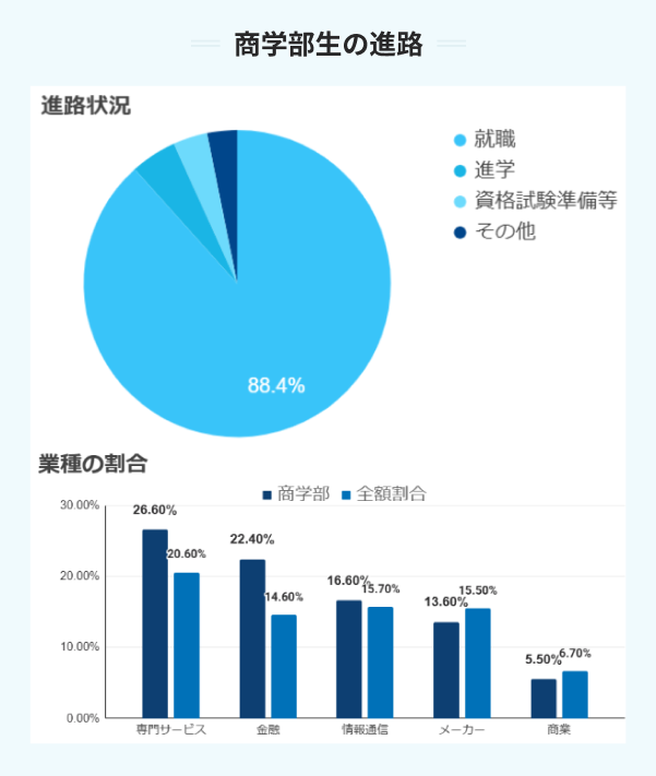 商学部生の進路
