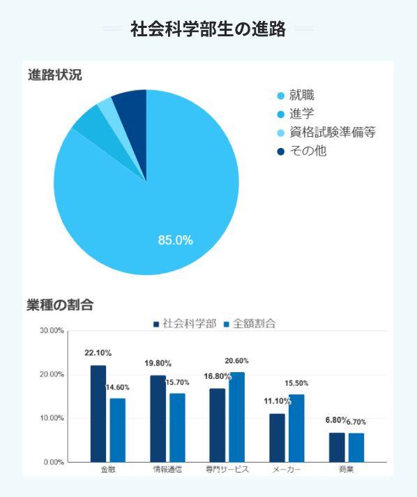 社会科学部生の進路
