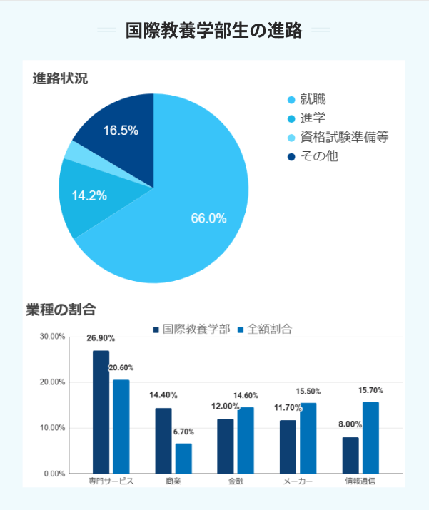 国際教養学部生の進路