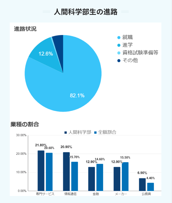 人間科学部生の進路