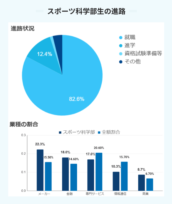 スポーツ科学部生の進路