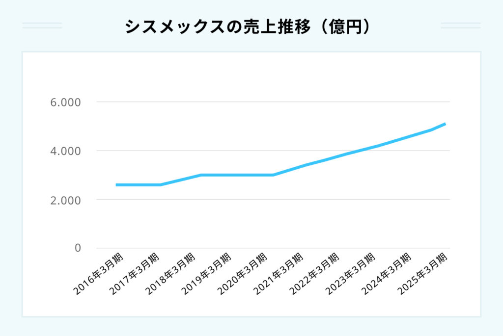 シスメックスの売上推移(億円)