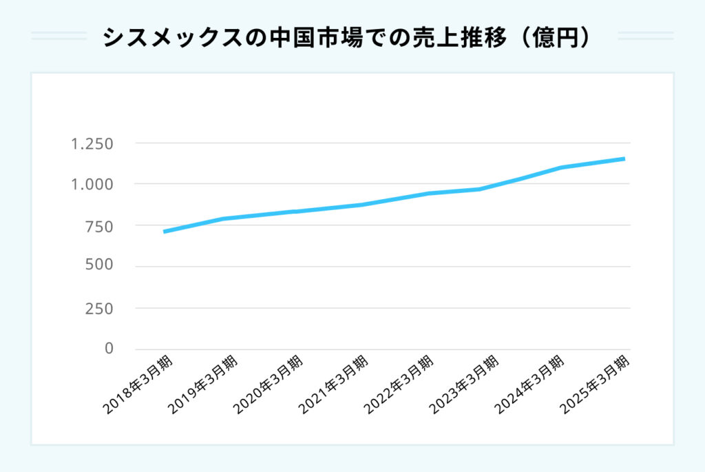 シスメックスの中国市場での売上推移(億円)
