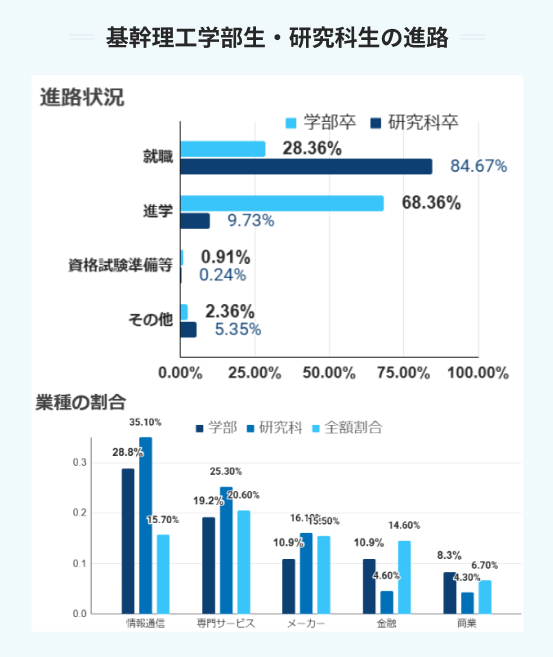 基幹理工学部生・研究科生の進路