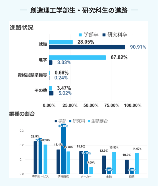 想像理工学部・研究科生の進路