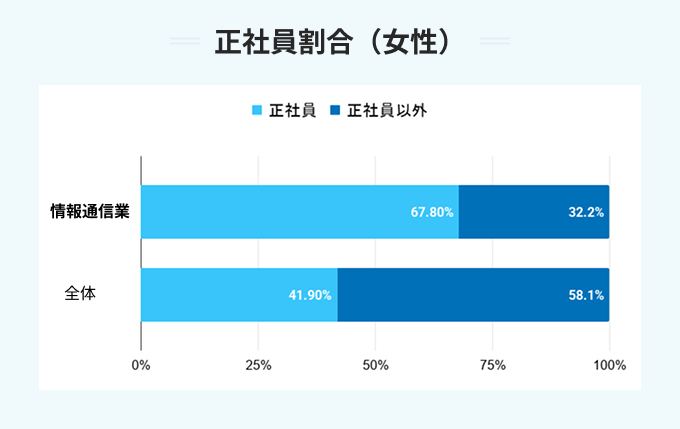正社員割合(女性)