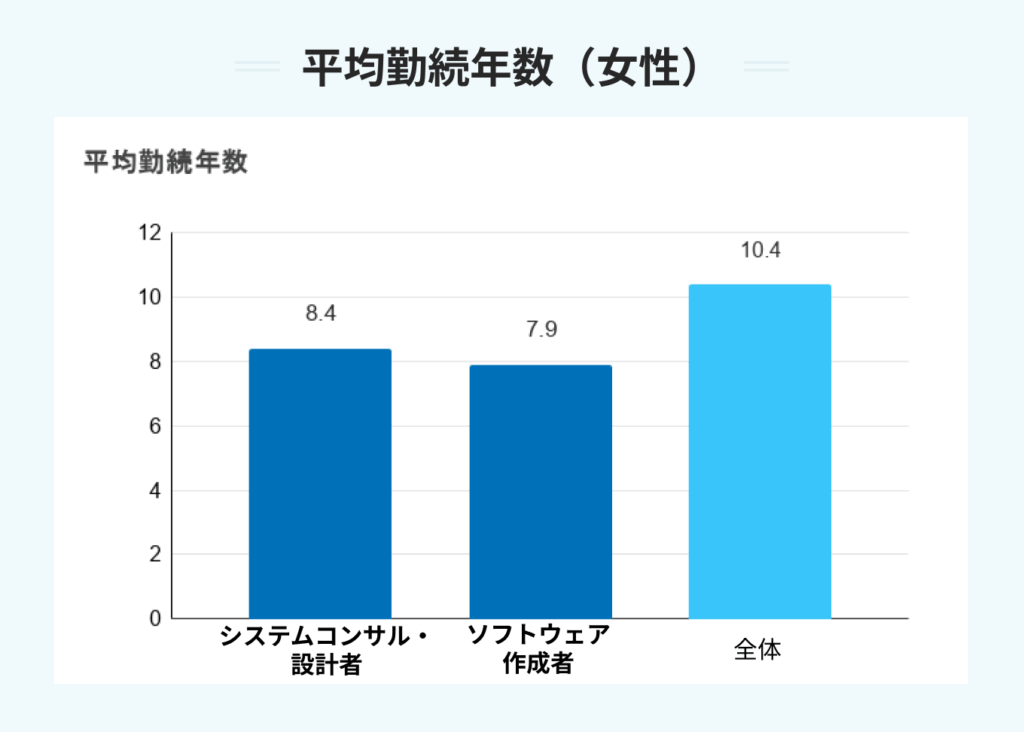平均勤続年数(女性)
