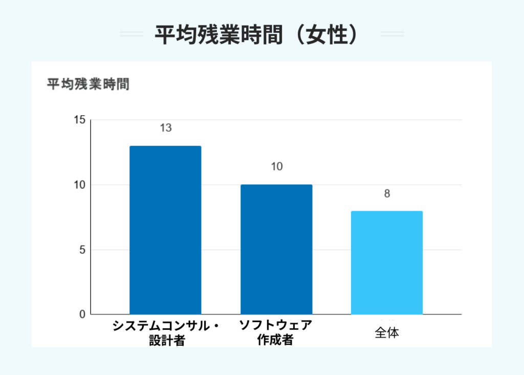 平均残業時間(女性)