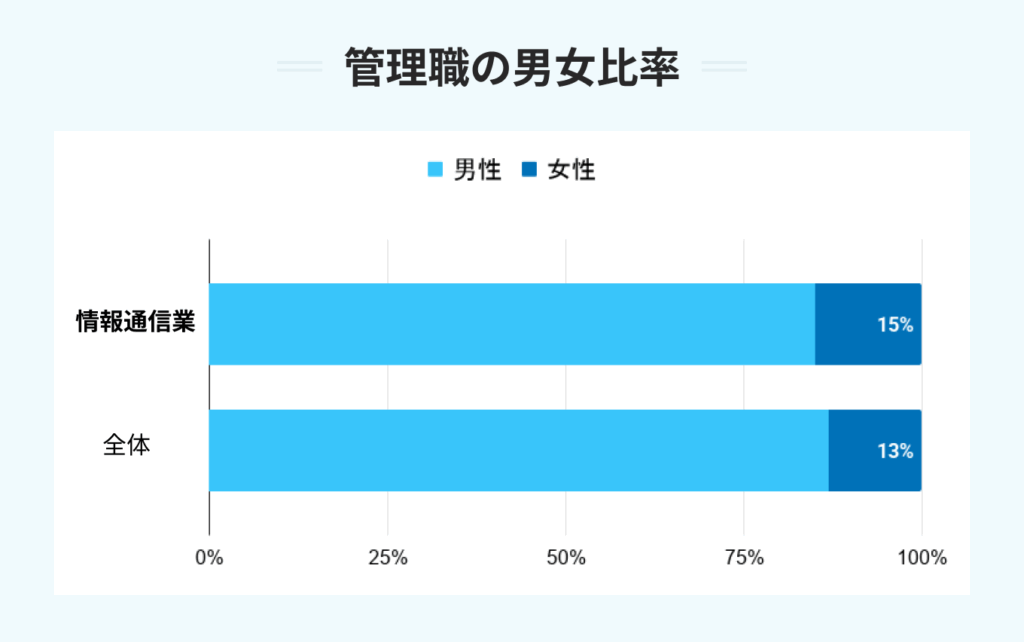 管理職の男女比率