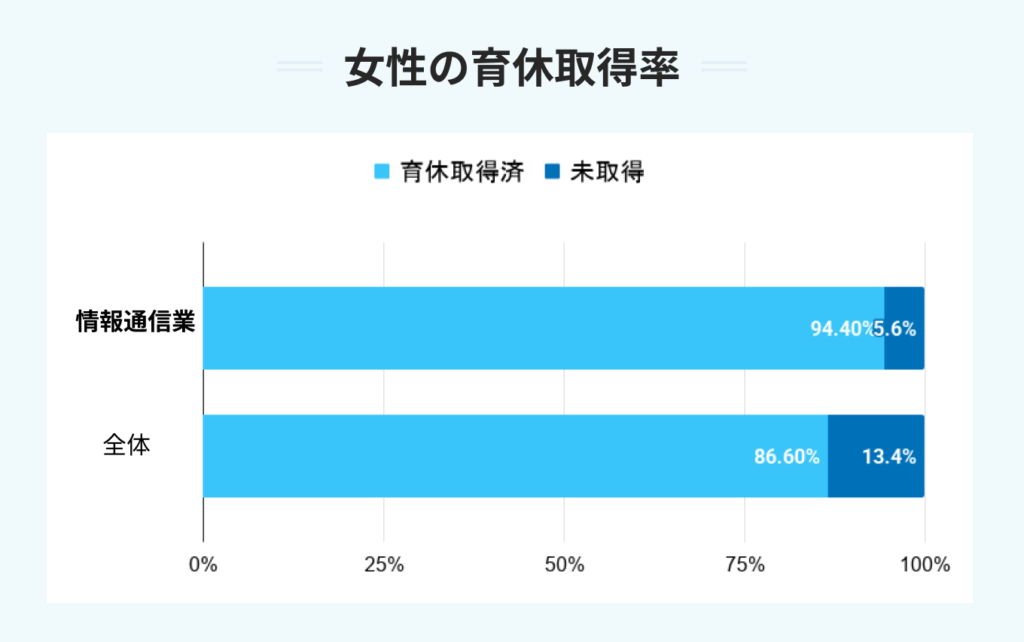 女性の育休取得率