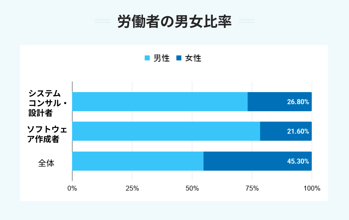 労働者の男女比率