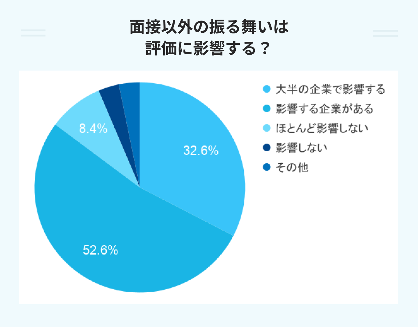 面接以外の振る舞いは評価に影響する?のアンケート結果