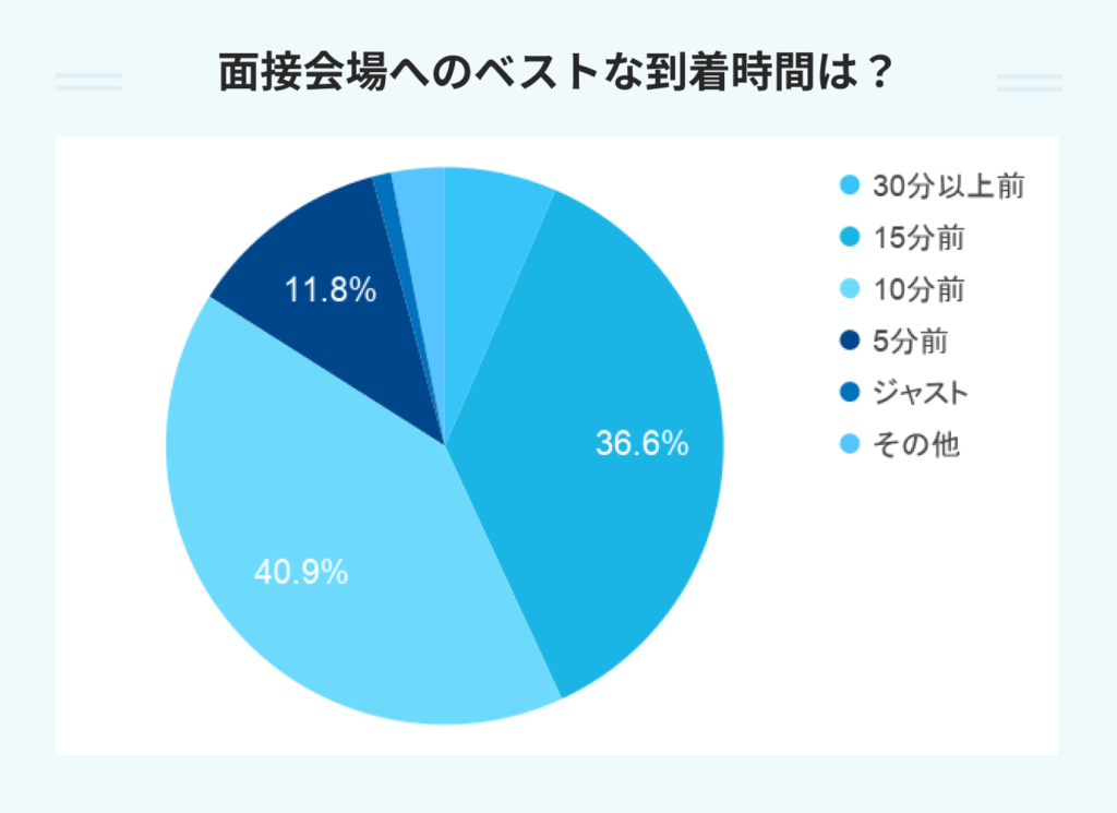 面接会場へのベストな到着時間は?のアンケート結果