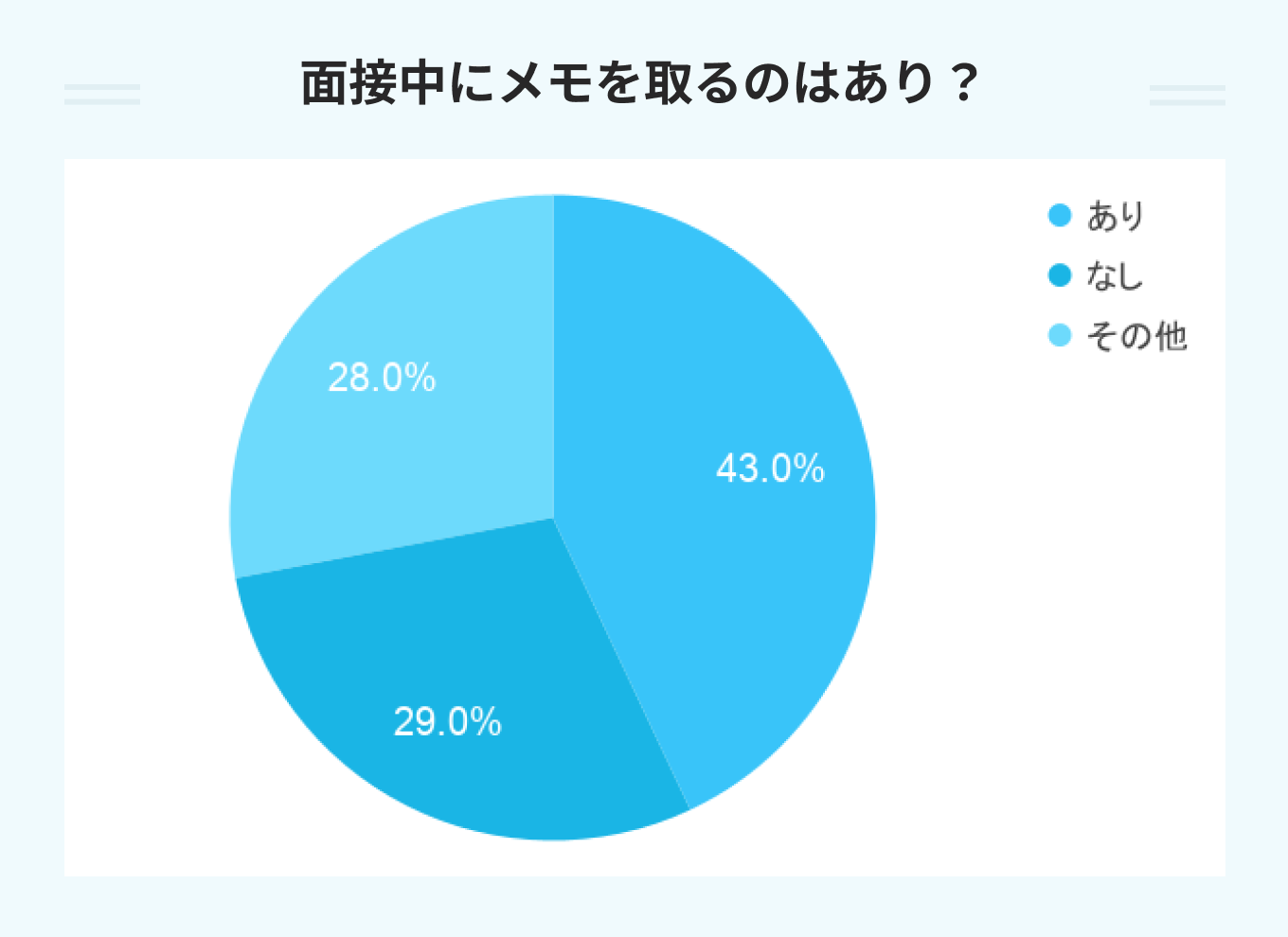 面接中にメモを取るのはあり?のアンケート結果