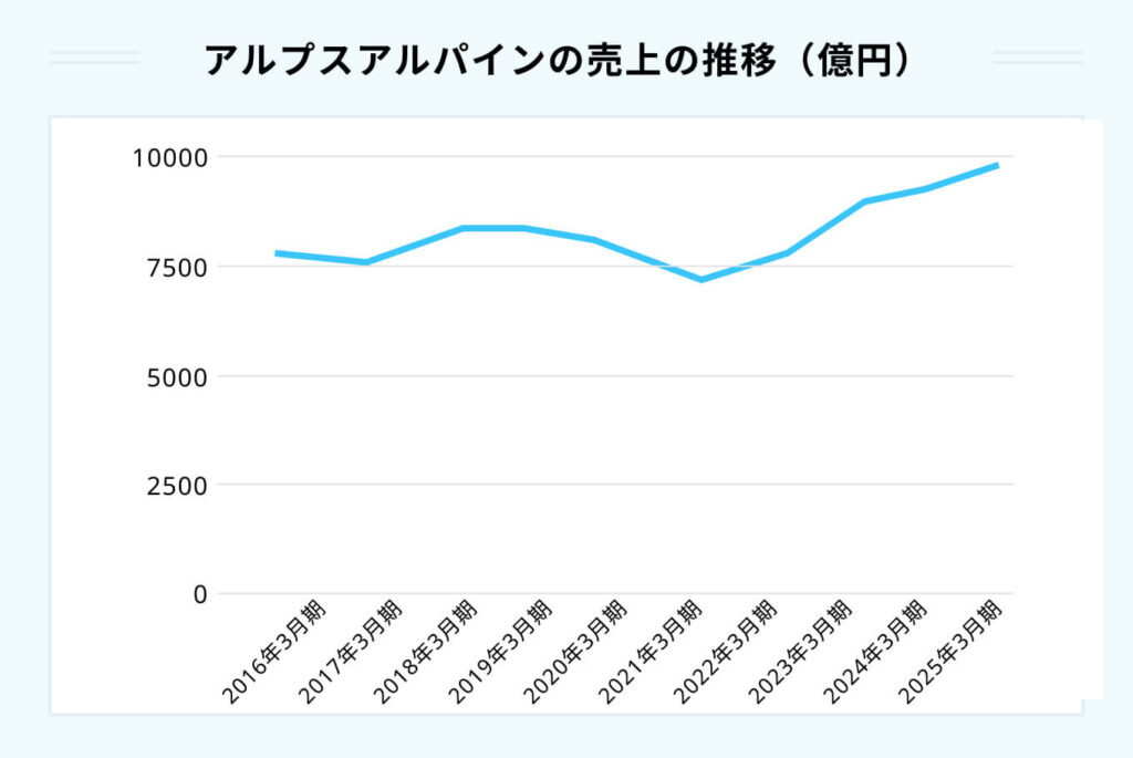 アルプスアルパインの売上の推移(億円)