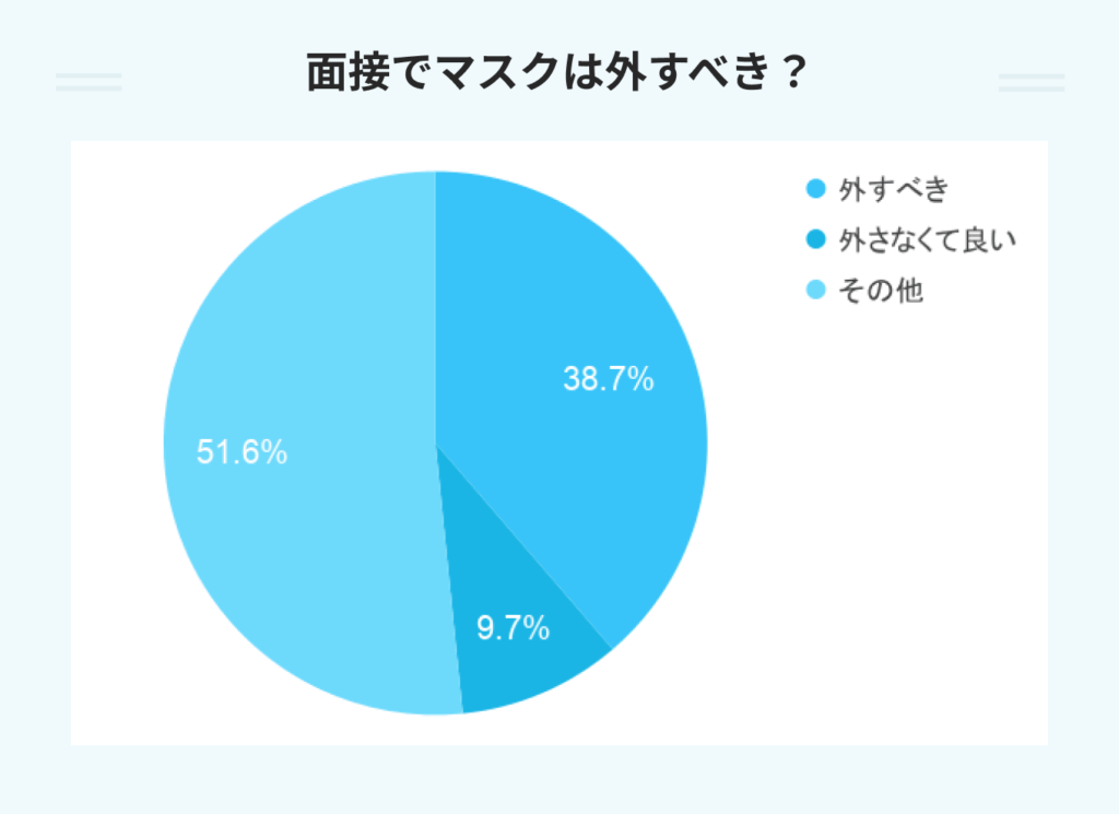 面接でマスクは外すべき?のアンケート結果