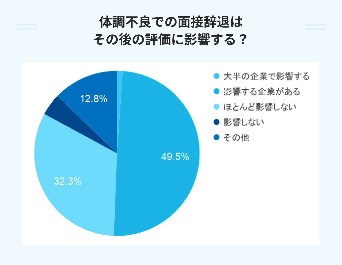 体調不良での面接辞退はその後の評価に影響する?のアンケート結果