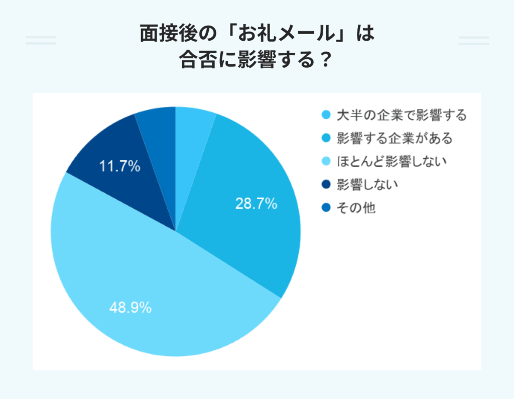 面接後のお礼メールは合否に影響する?のアンケート結果