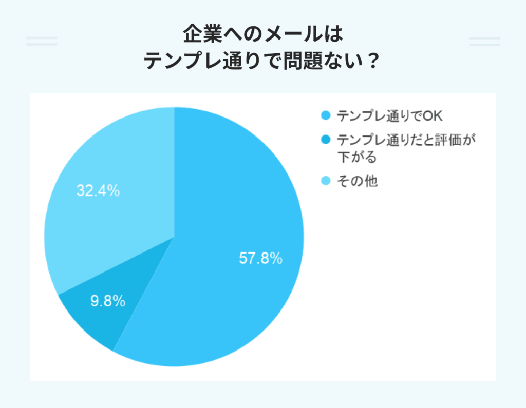 企業へのメールはテンプレ通りで問題ない?のアンケート結果