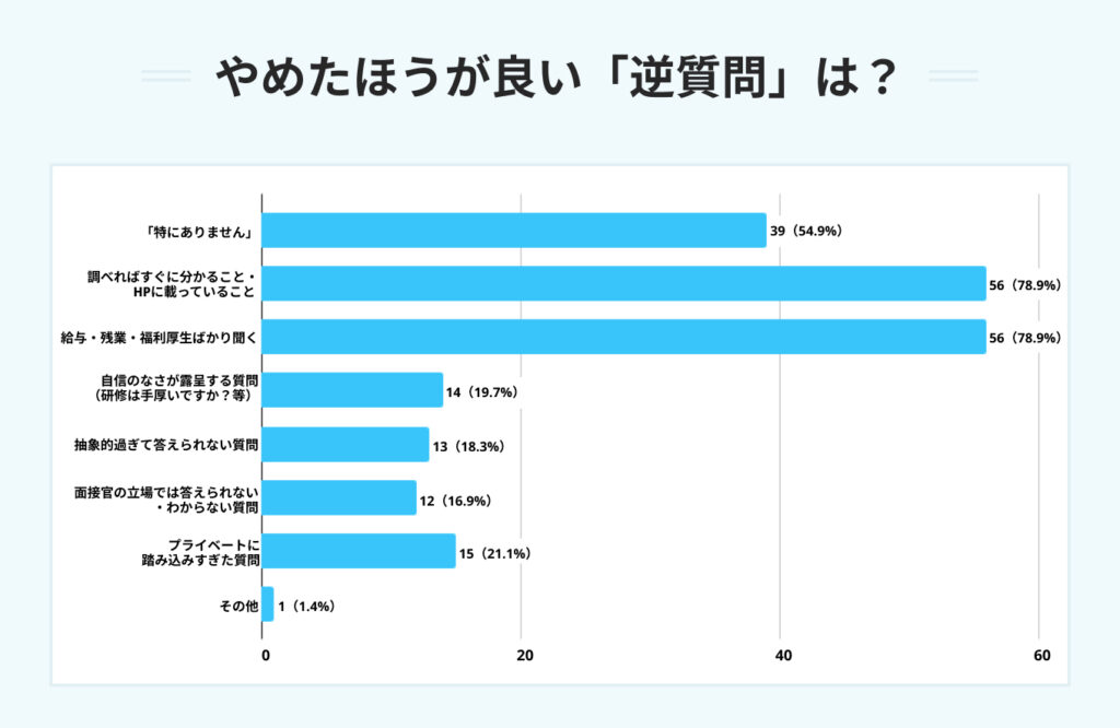 やめたほうが良い逆質問は?のアンケート結果