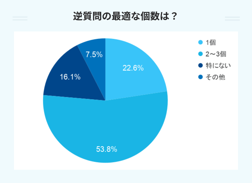 逆質問の最適な個数は?のアンケート結果