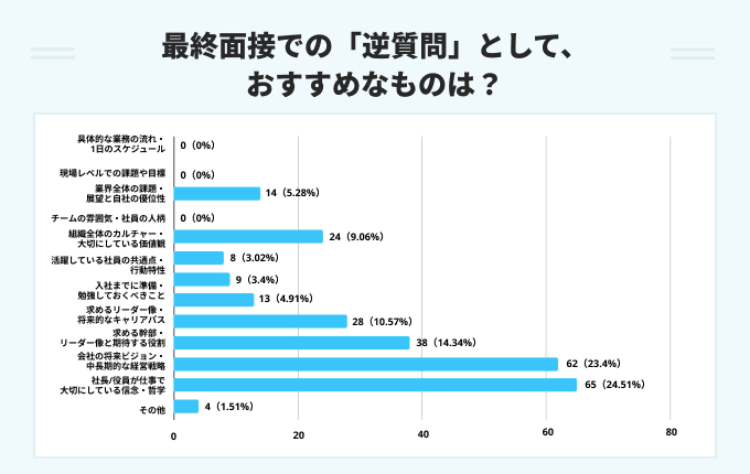 最終面接での逆質問としておすすめなものは? のアンケート結果